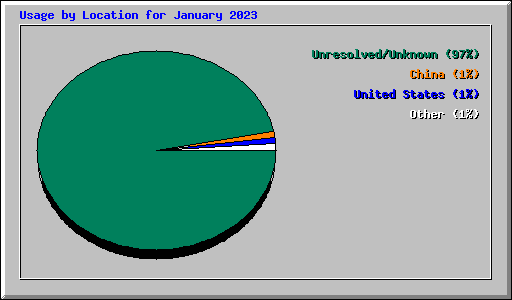 Usage by Location for January 2023