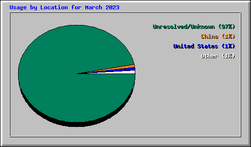 Usage by Location for March 2023