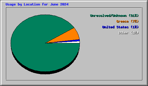 Usage by Location for June 2024