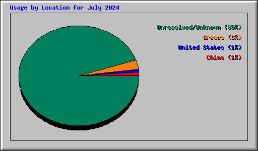 Usage by Location for July 2024