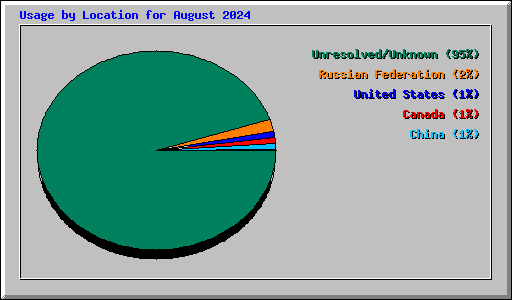 Usage by Location for August 2024