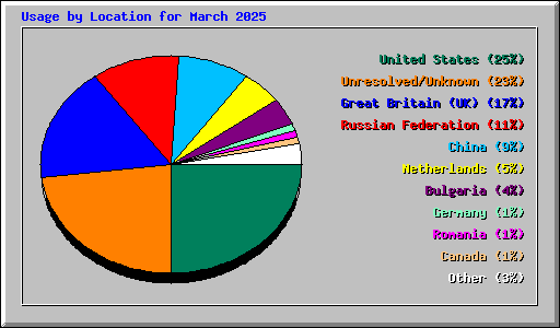 Usage by Location for March 2025