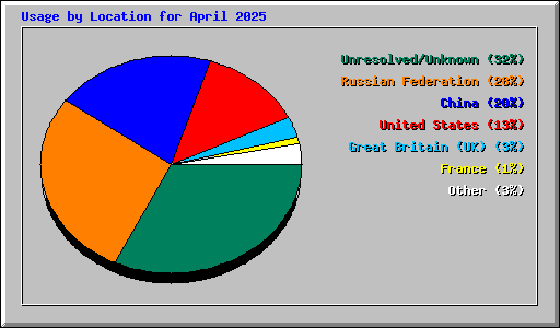 Usage by Location for April 2025