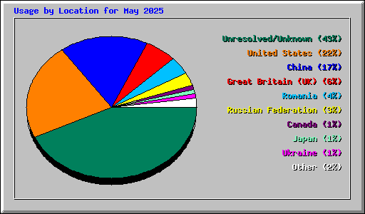 Usage by Location for May 2025