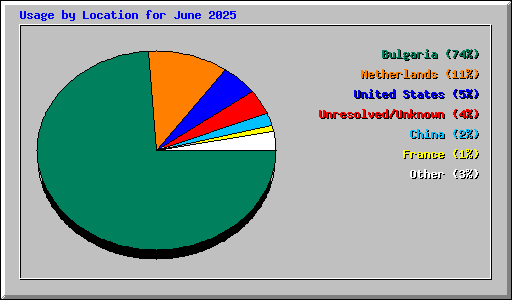 Usage by Location for June 2025