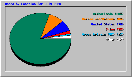 Usage by Location for July 2025