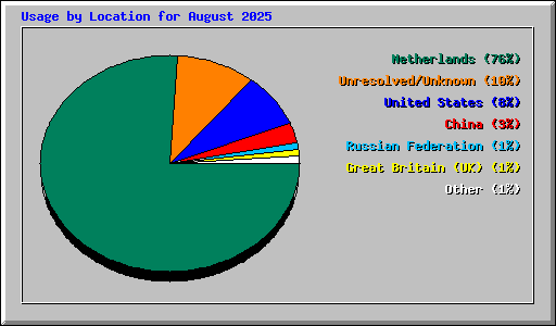 Usage by Location for August 2025