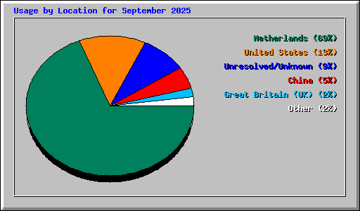 Usage by Location for September 2025
