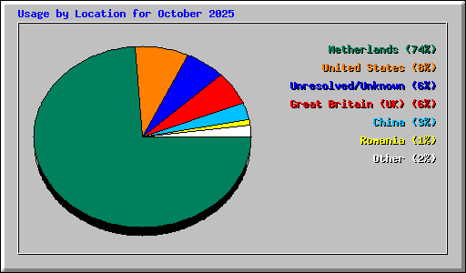 Usage by Location for October 2025