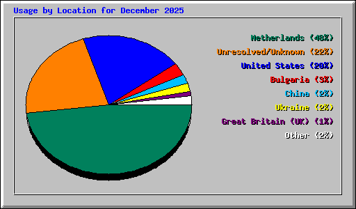 Usage by Location for December 2025