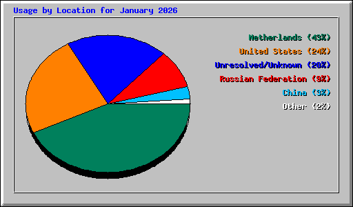 Usage by Location for January 2026