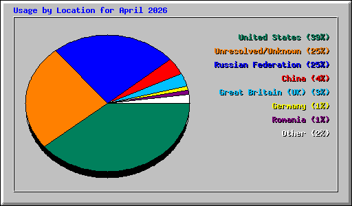 Usage by Location for April 2026