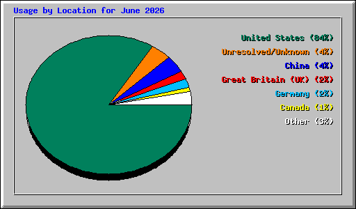 Usage by Location for June 2026
