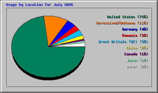 Usage by Location for July 2026
