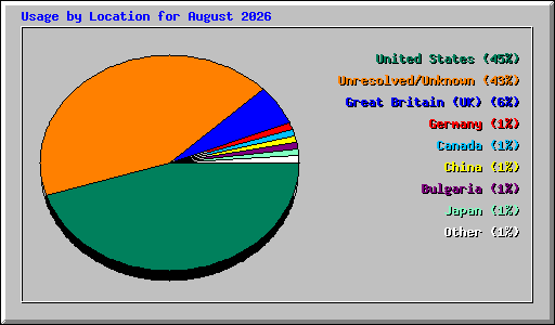 Usage by Location for August 2026