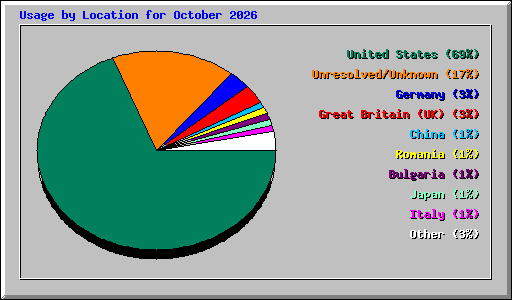 Usage by Location for October 2026