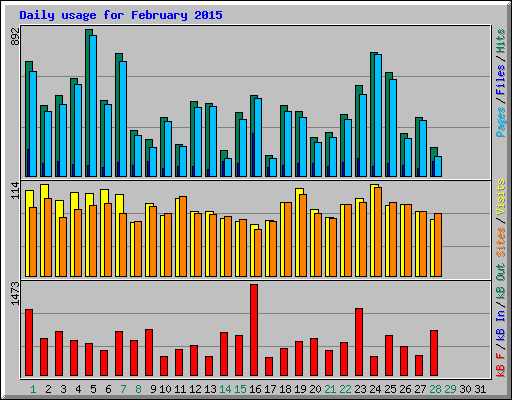 Daily usage for February 2015