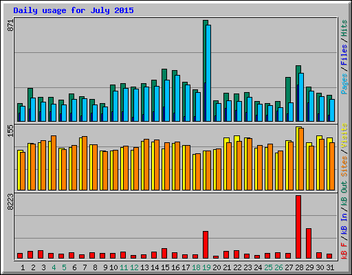 Daily usage for July 2015