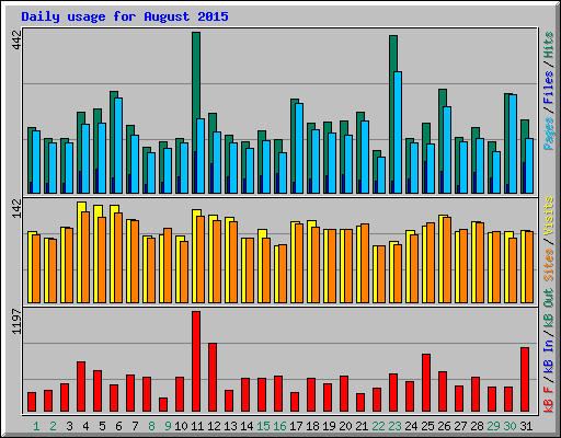 Daily usage for August 2015