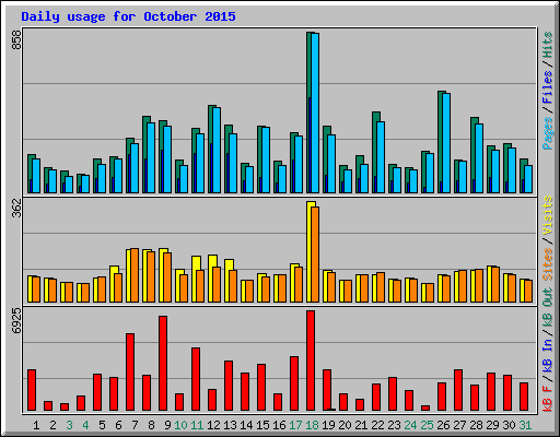 Daily usage for October 2015