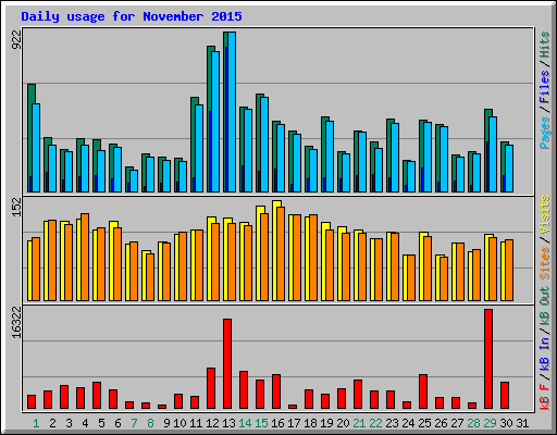 Daily usage for November 2015