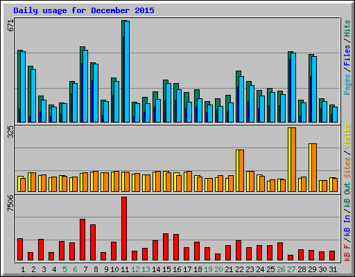 Daily usage for December 2015