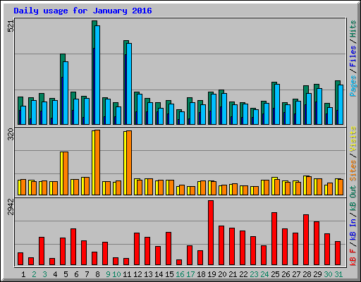 Daily usage for January 2016