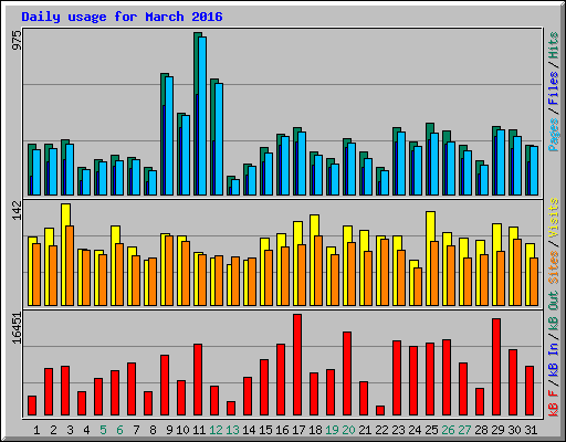 Daily usage for March 2016