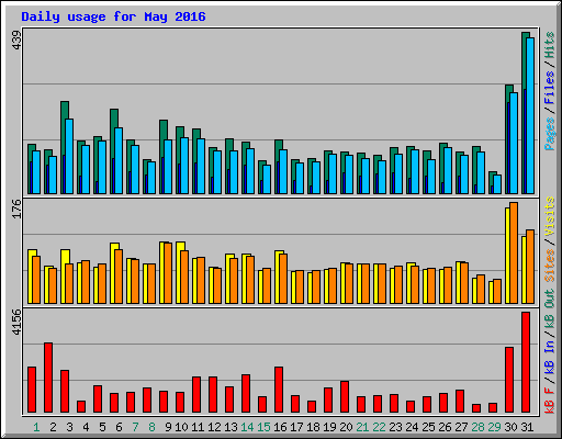 Daily usage for May 2016