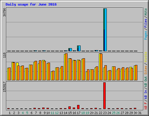 Daily usage for June 2016