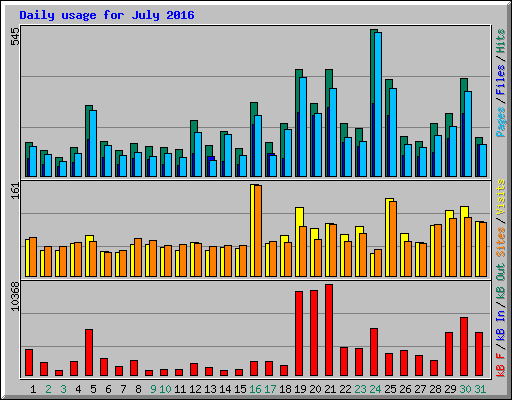 Daily usage for July 2016