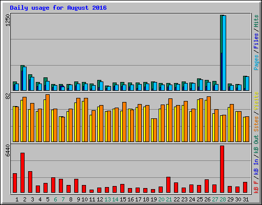 Daily usage for August 2016