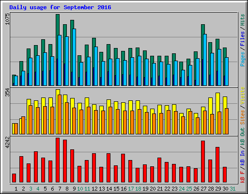 Daily usage for September 2016