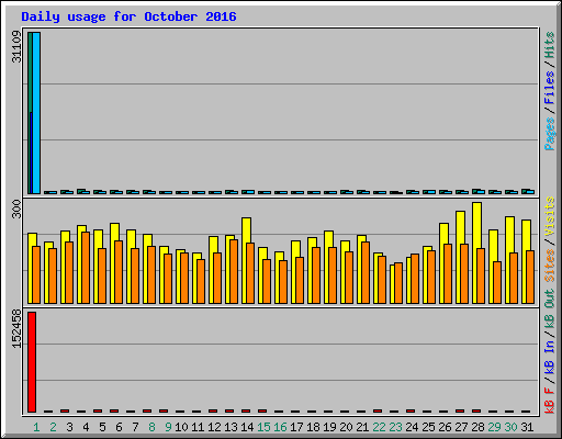 Daily usage for October 2016