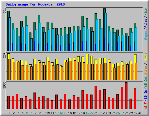 Daily usage for November 2016