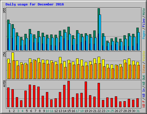 Daily usage for December 2016