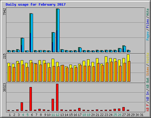 Daily usage for February 2017