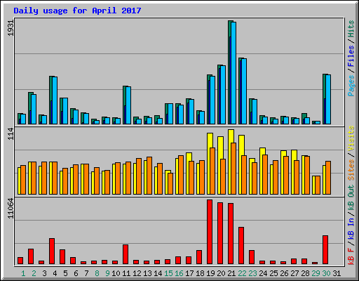 Daily usage for April 2017