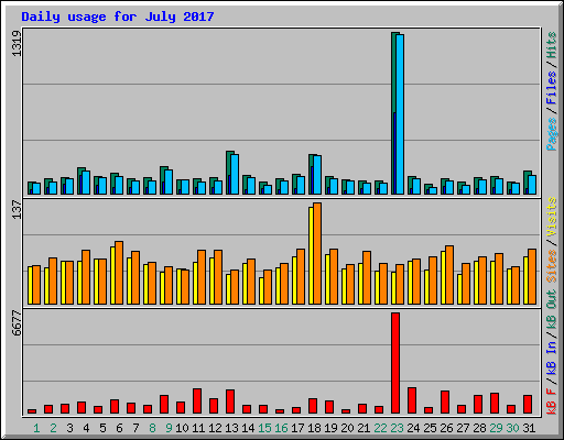 Daily usage for July 2017