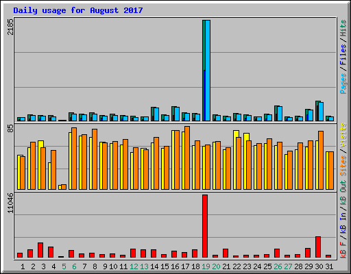 Daily usage for August 2017