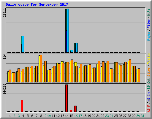 Daily usage for September 2017