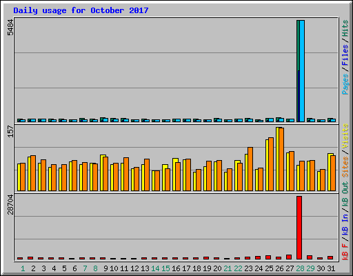 Daily usage for October 2017