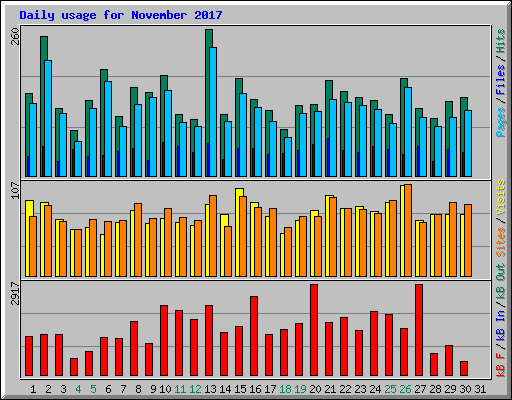 Daily usage for November 2017