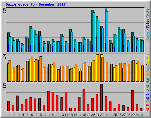 Daily usage for December 2017