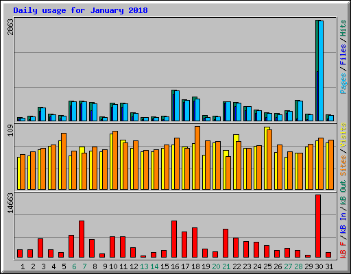 Daily usage for January 2018