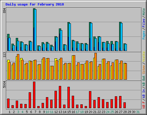 Daily usage for February 2018