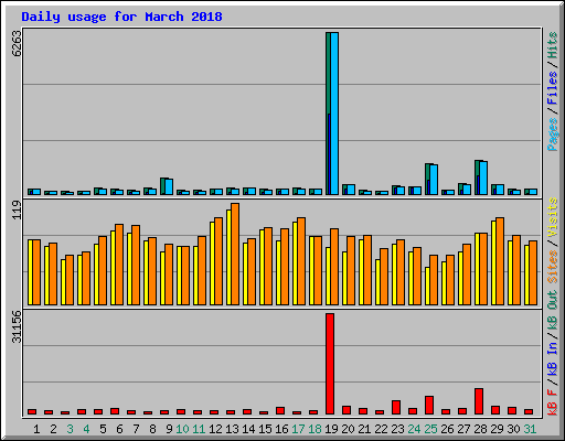 Daily usage for March 2018
