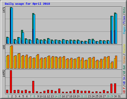 Daily usage for April 2018