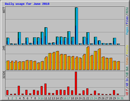 Daily usage for June 2018