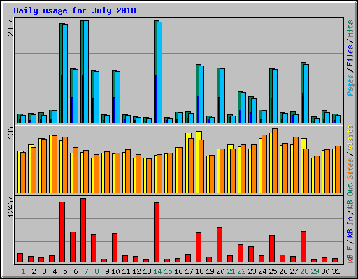 Daily usage for July 2018